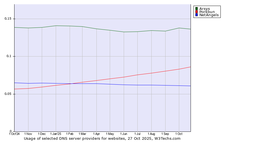 Historical trends in the usage of Arsys vs. Porkbun vs. NetAngels