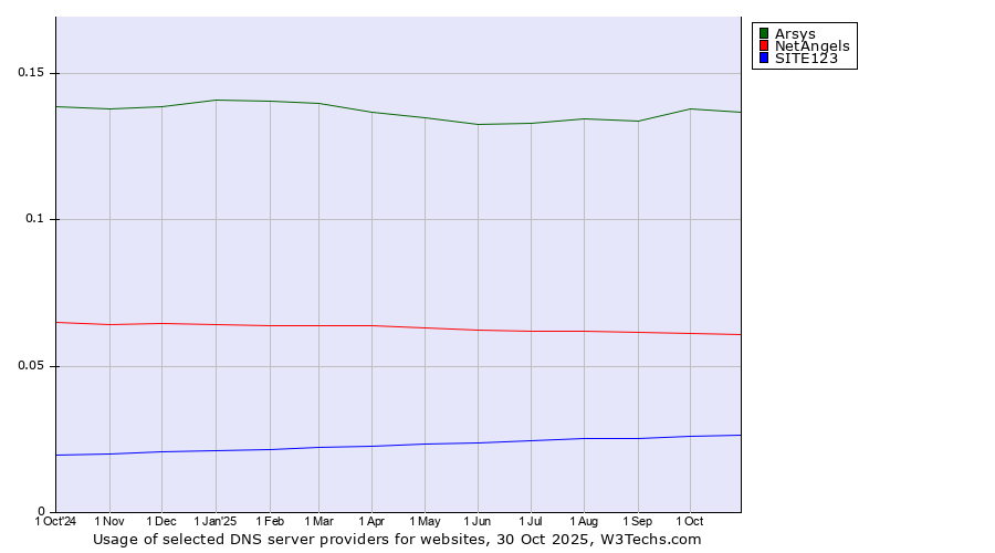 Historical trends in the usage of Arsys vs. NetAngels vs. SITE123