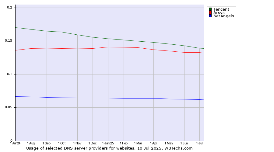 Historical trends in the usage of Tencent vs. Arsys vs. NetAngels