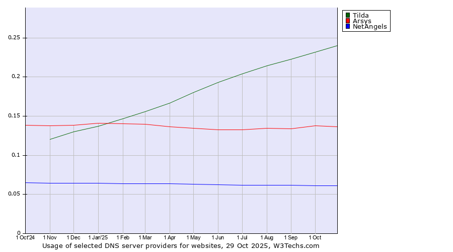 Historical trends in the usage of Tilda vs. Arsys vs. NetAngels