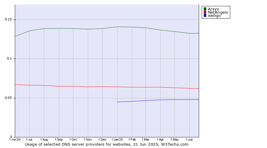 Historical trends in the usage of Arsys vs. NetAngels vs. webgo