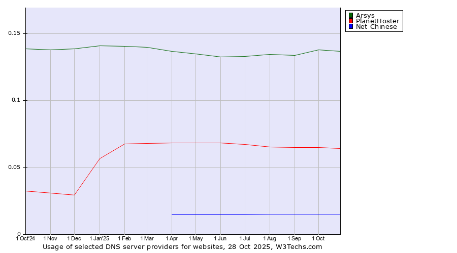 Historical trends in the usage of Arsys vs. PlanetHoster vs. Net Chinese