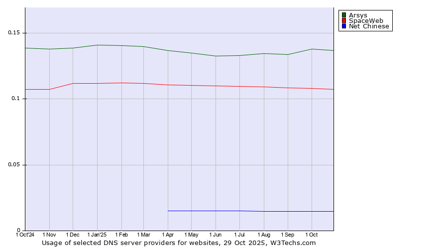 Historical trends in the usage of Arsys vs. SpaceWeb vs. Net Chinese