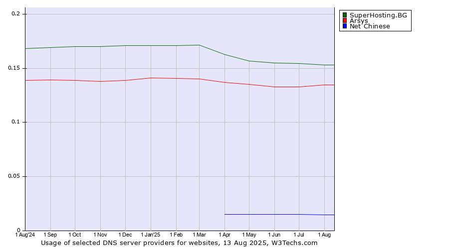 Historical trends in the usage of SuperHosting.BG vs. Arsys vs. Net Chinese
