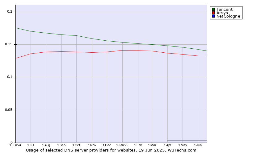 Historical trends in the usage of Tencent vs. Arsys vs. NetCologne