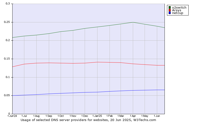 Historical trends in the usage of o2switch vs. Arsys vs. netcup