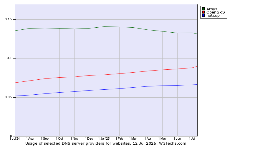 Historical trends in the usage of Arsys vs. OpenSRS vs. netcup