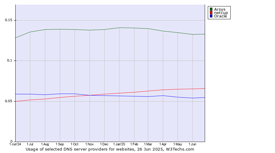Historical trends in the usage of Arsys vs. netcup vs. Oracle