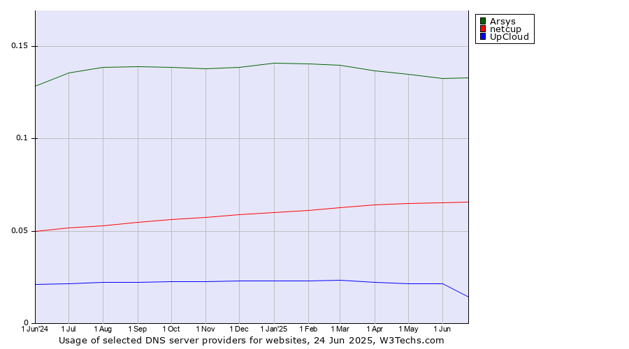 Historical trends in the usage of Arsys vs. netcup vs. UpCloud