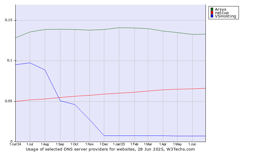 Historical trends in the usage of Arsys vs. netcup vs. VSHosting