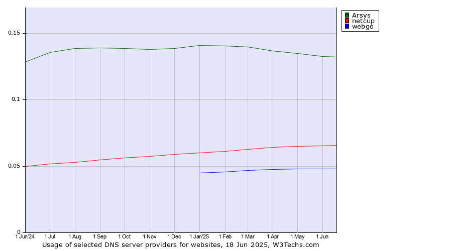 Historical trends in the usage of Arsys vs. netcup vs. webgo