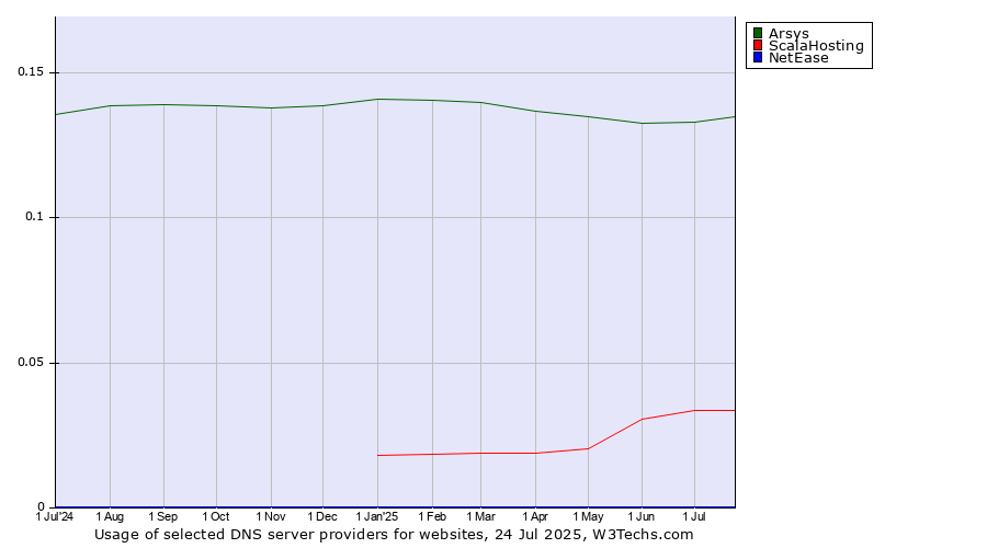 Historical trends in the usage of Arsys vs. ScalaHosting vs. NetEase