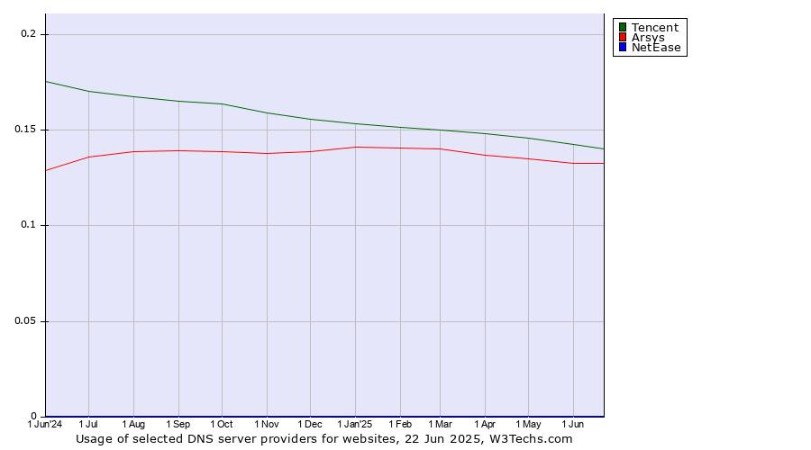 Historical trends in the usage of Tencent vs. Arsys vs. NetEase