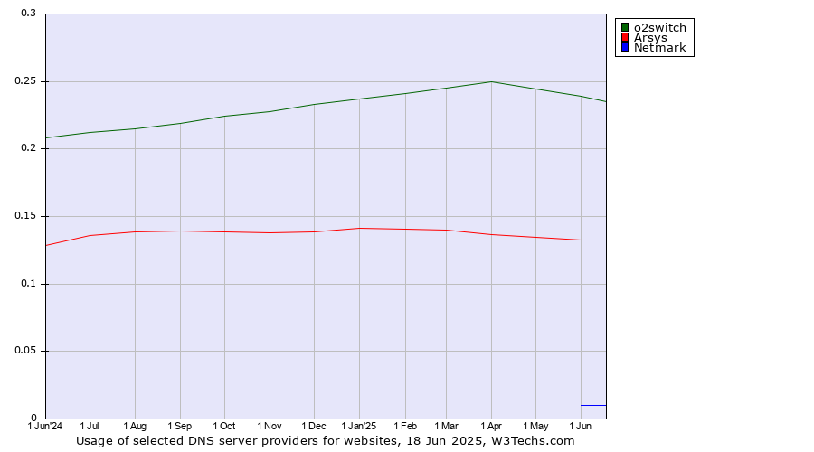 Historical trends in the usage of o2switch vs. Arsys vs. Netmark