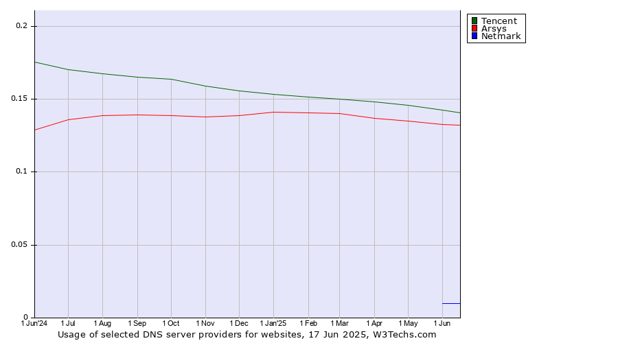 Historical trends in the usage of Tencent vs. Arsys vs. Netmark