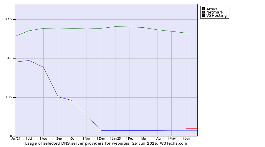Historical trends in the usage of Arsys vs. Netmark vs. VSHosting