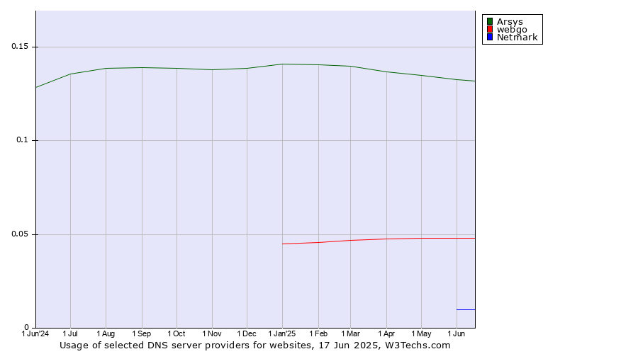 Historical trends in the usage of Arsys vs. webgo vs. Netmark