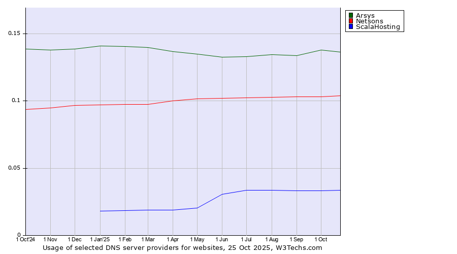 Historical trends in the usage of Arsys vs. Netsons vs. ScalaHosting