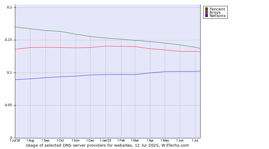 Historical trends in the usage of Tencent vs. Arsys vs. Netsons