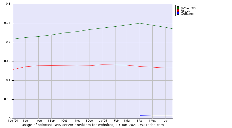 Historical trends in the usage of o2switch vs. Arsys vs. Cellcom