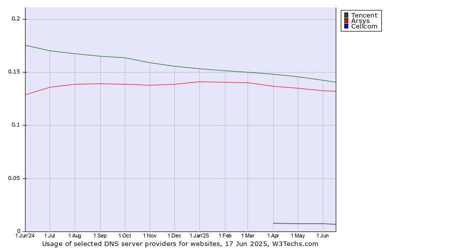 Historical trends in the usage of Tencent vs. Arsys vs. Cellcom