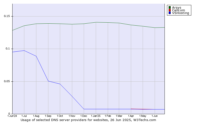Historical trends in the usage of Arsys vs. Cellcom vs. VSHosting