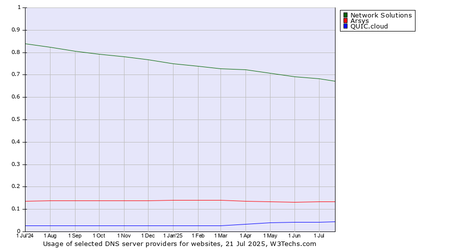 Historical trends in the usage of Network Solutions vs. Arsys vs. QUIC.cloud