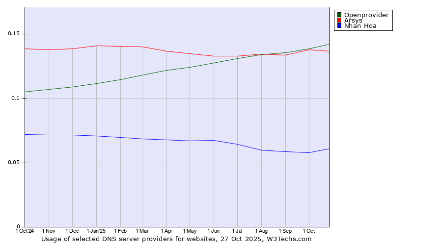 Historical trends in the usage of Openprovider vs. Arsys vs. Nhan Hoa