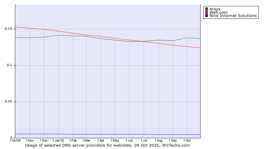Historical trends in the usage of Arsys vs. Web.com vs. Nine Internet Solutions