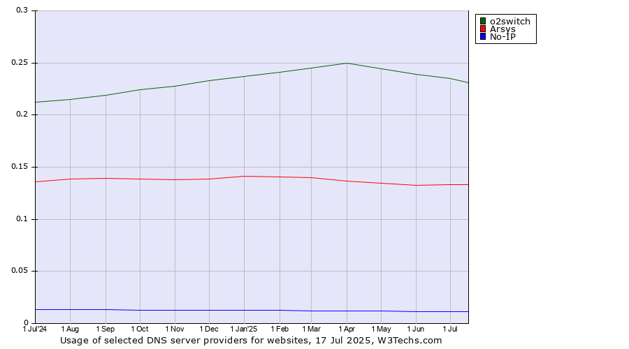 Historical trends in the usage of o2switch vs. Arsys vs. No-IP