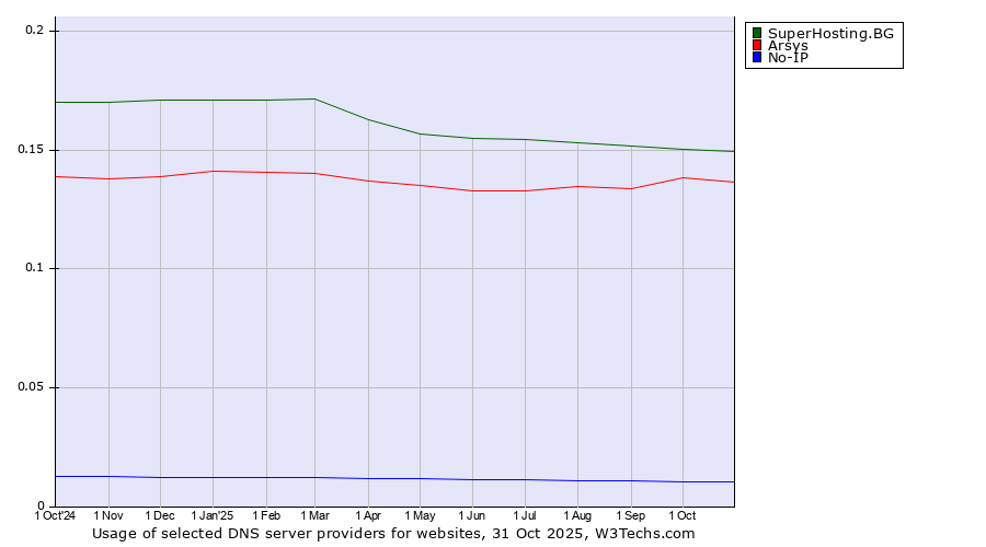 Historical trends in the usage of SuperHosting.BG vs. Arsys vs. No-IP