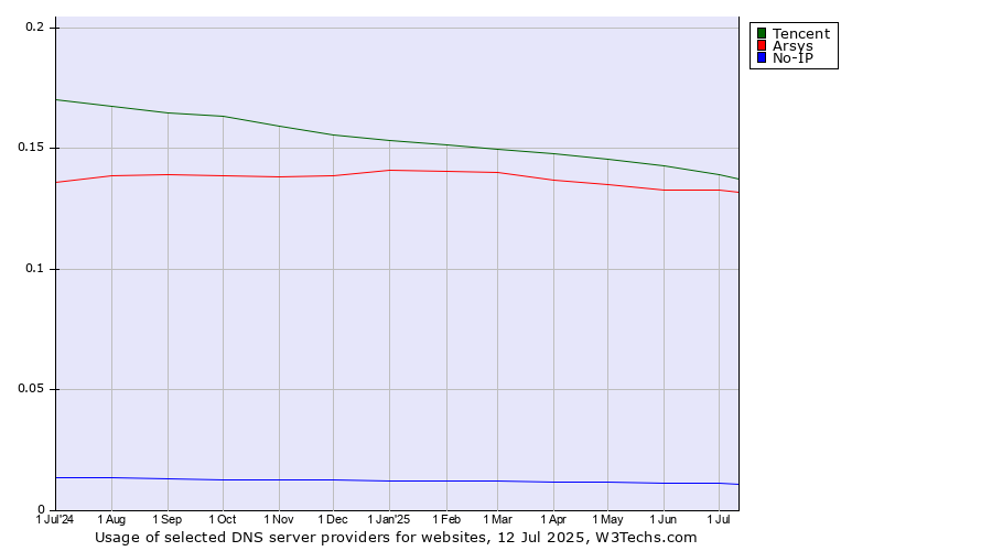 Historical trends in the usage of Tencent vs. Arsys vs. No-IP