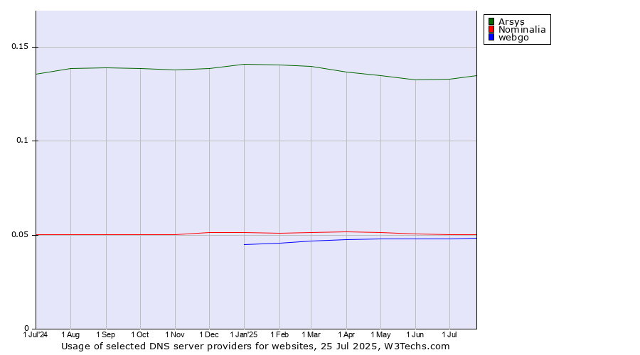 Historical trends in the usage of Arsys vs. Nominalia vs. webgo