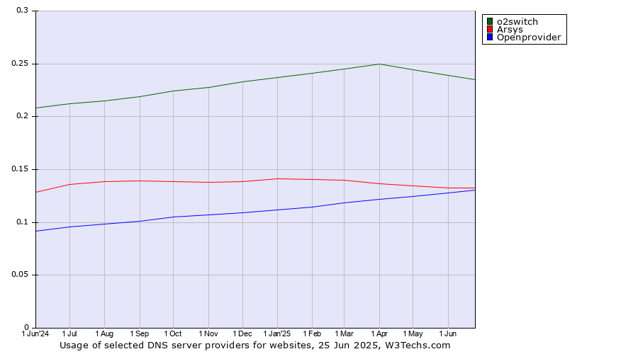 Historical trends in the usage of o2switch vs. Arsys vs. Openprovider