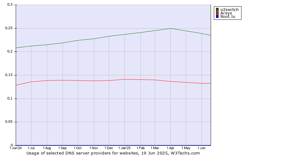 Historical trends in the usage of o2switch vs. Arsys vs. Root.lu