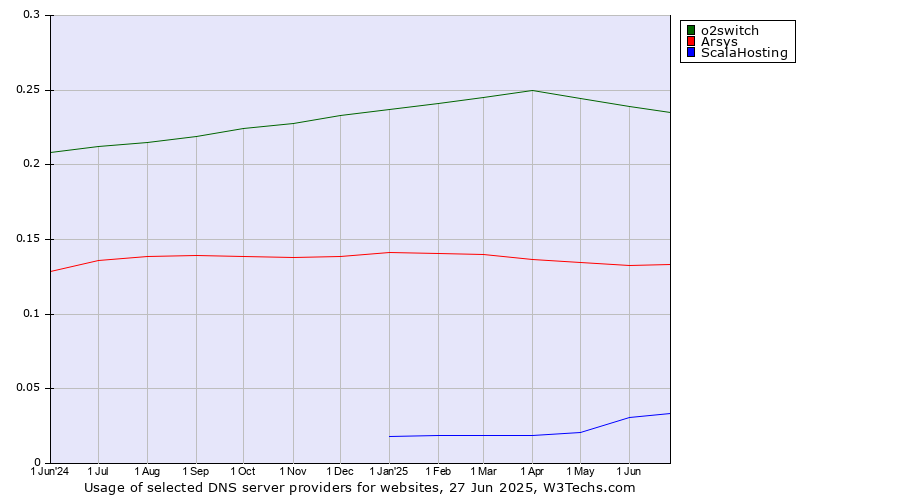 Historical trends in the usage of o2switch vs. Arsys vs. ScalaHosting