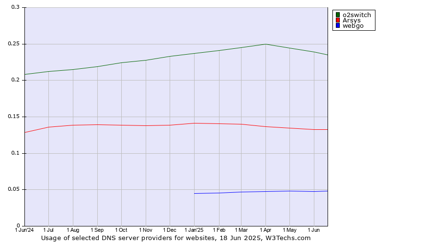 Historical trends in the usage of o2switch vs. Arsys vs. webgo