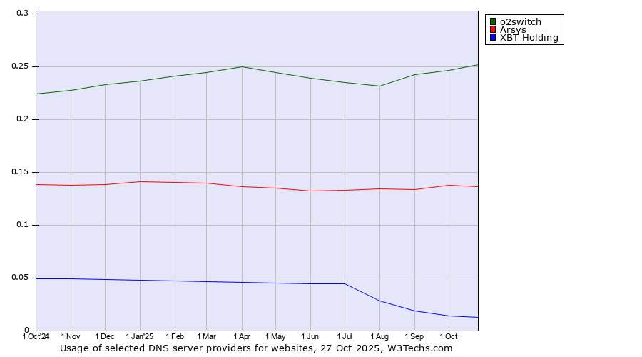 Historical trends in the usage of o2switch vs. Arsys vs. XBT Holding