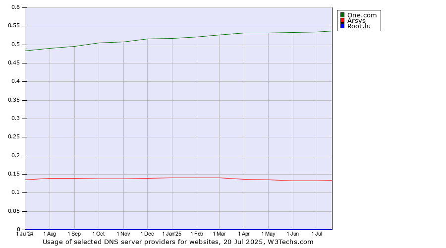 Historical trends in the usage of One.com vs. Arsys vs. Root.lu