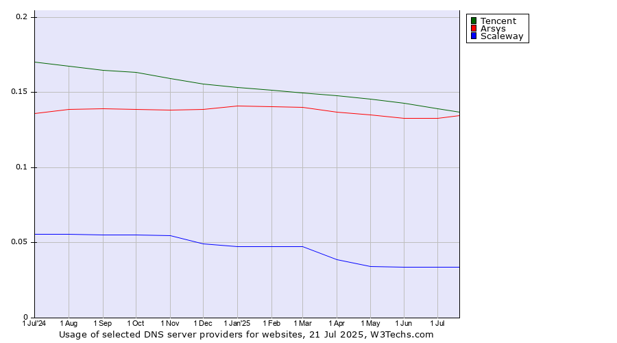 Historical trends in the usage of Tencent vs. Arsys vs. Scaleway