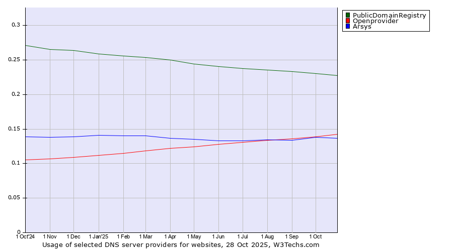 Historical trends in the usage of PublicDomainRegistry vs. Openprovider vs. Arsys