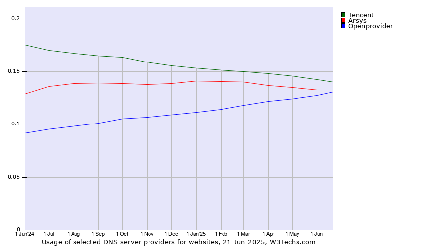 Historical trends in the usage of Tencent vs. Arsys vs. Openprovider