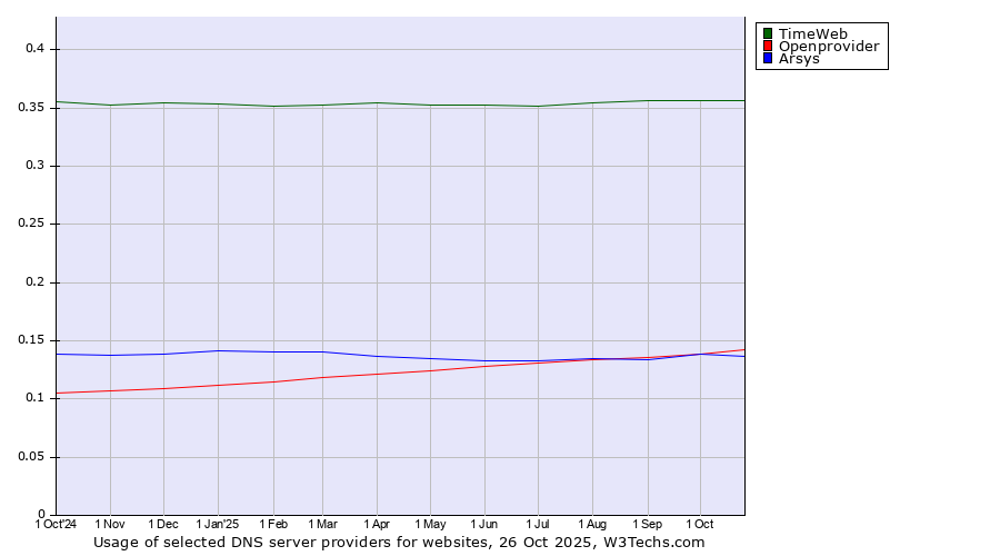 Historical trends in the usage of TimeWeb vs. Openprovider vs. Arsys