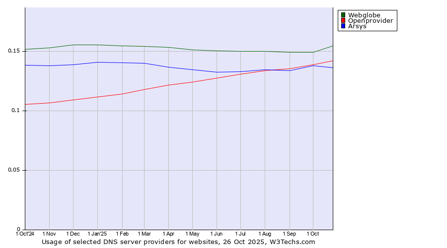 Historical trends in the usage of Webglobe vs. Openprovider vs. Arsys