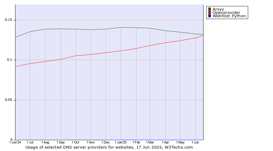 Historical trends in the usage of Arsys vs. Openprovider vs. Webhost Python