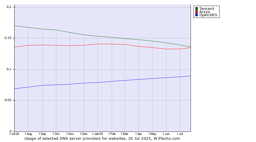 Historical trends in the usage of Tencent vs. Arsys vs. OpenSRS