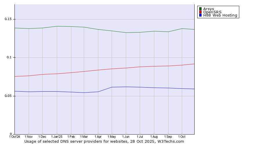 Historical trends in the usage of Arsys vs. OpenSRS vs. H88 Web Hosting