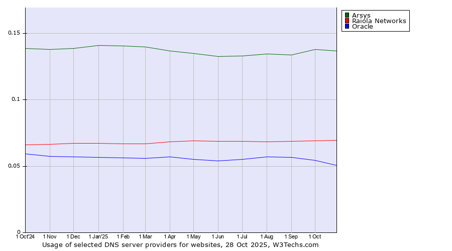 Historical trends in the usage of Arsys vs. Raiola Networks vs. Oracle