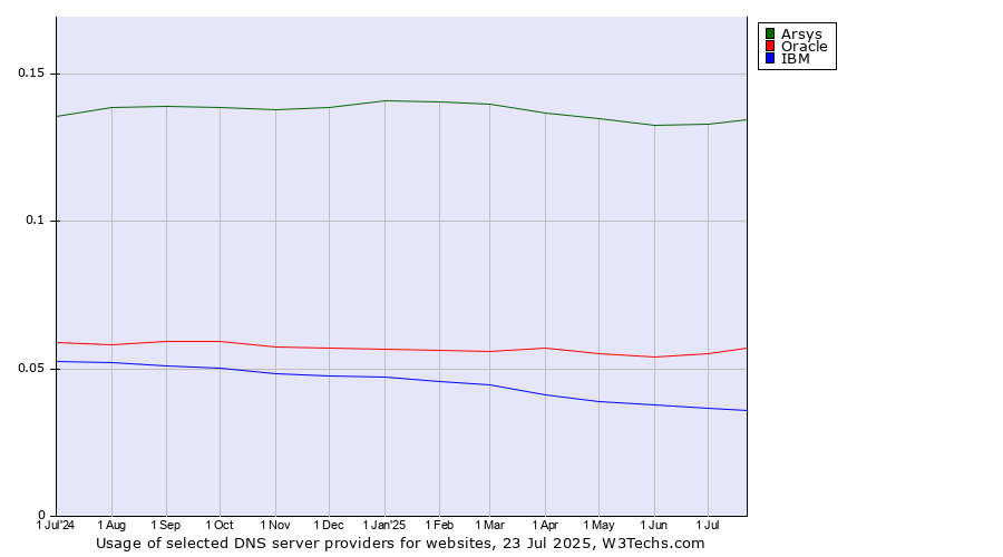 Historical trends in the usage of Arsys vs. Oracle vs. IBM