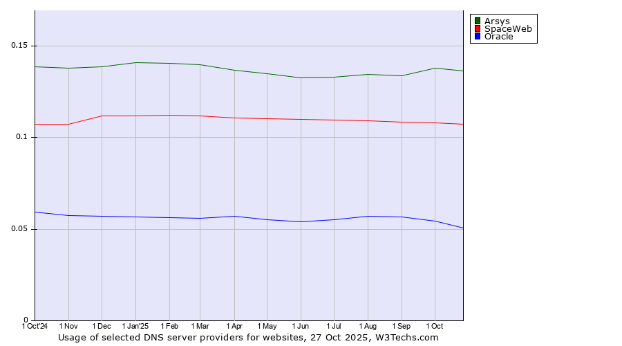 Historical trends in the usage of Arsys vs. SpaceWeb vs. Oracle